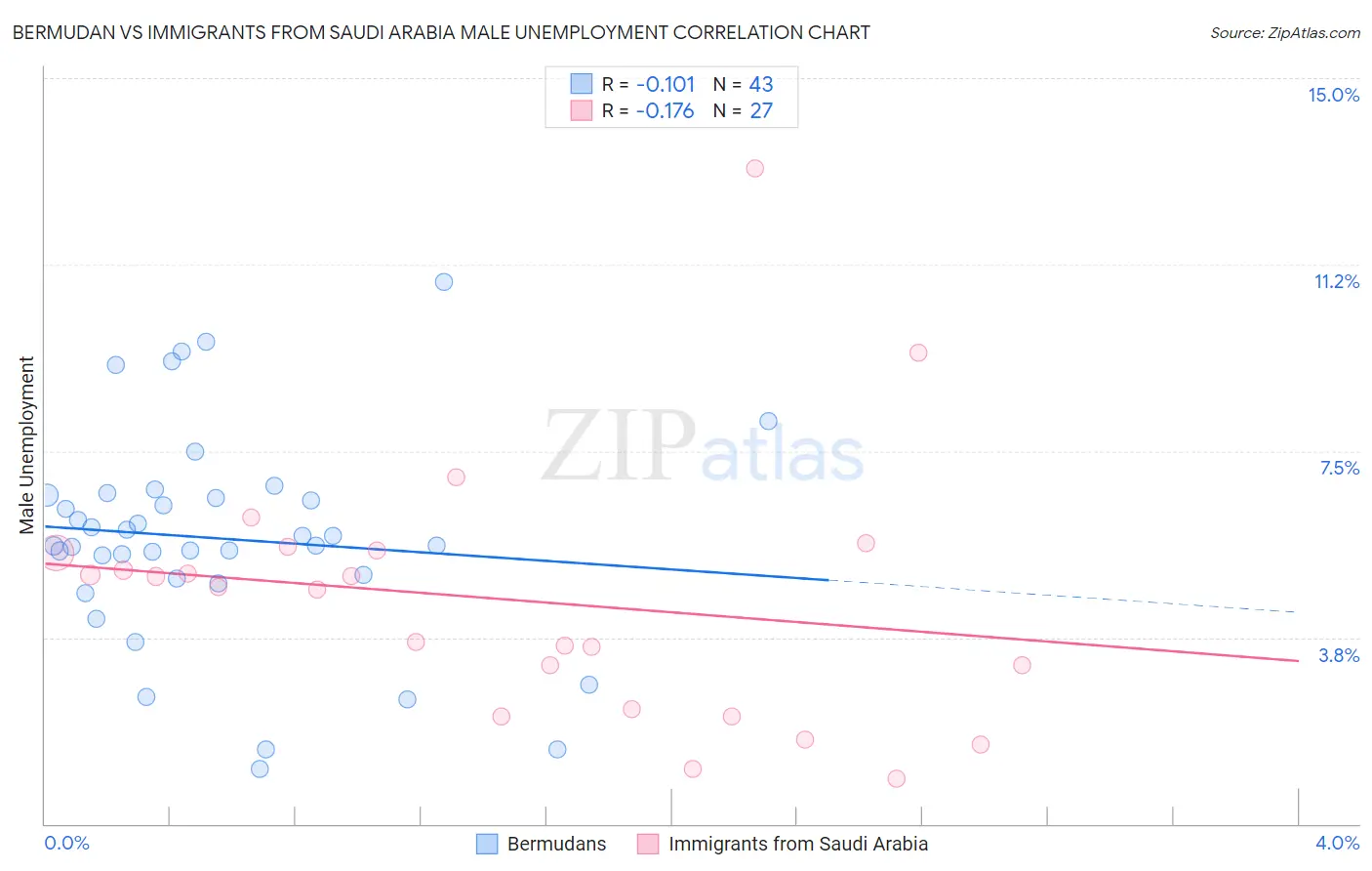 Bermudan vs Immigrants from Saudi Arabia Male Unemployment