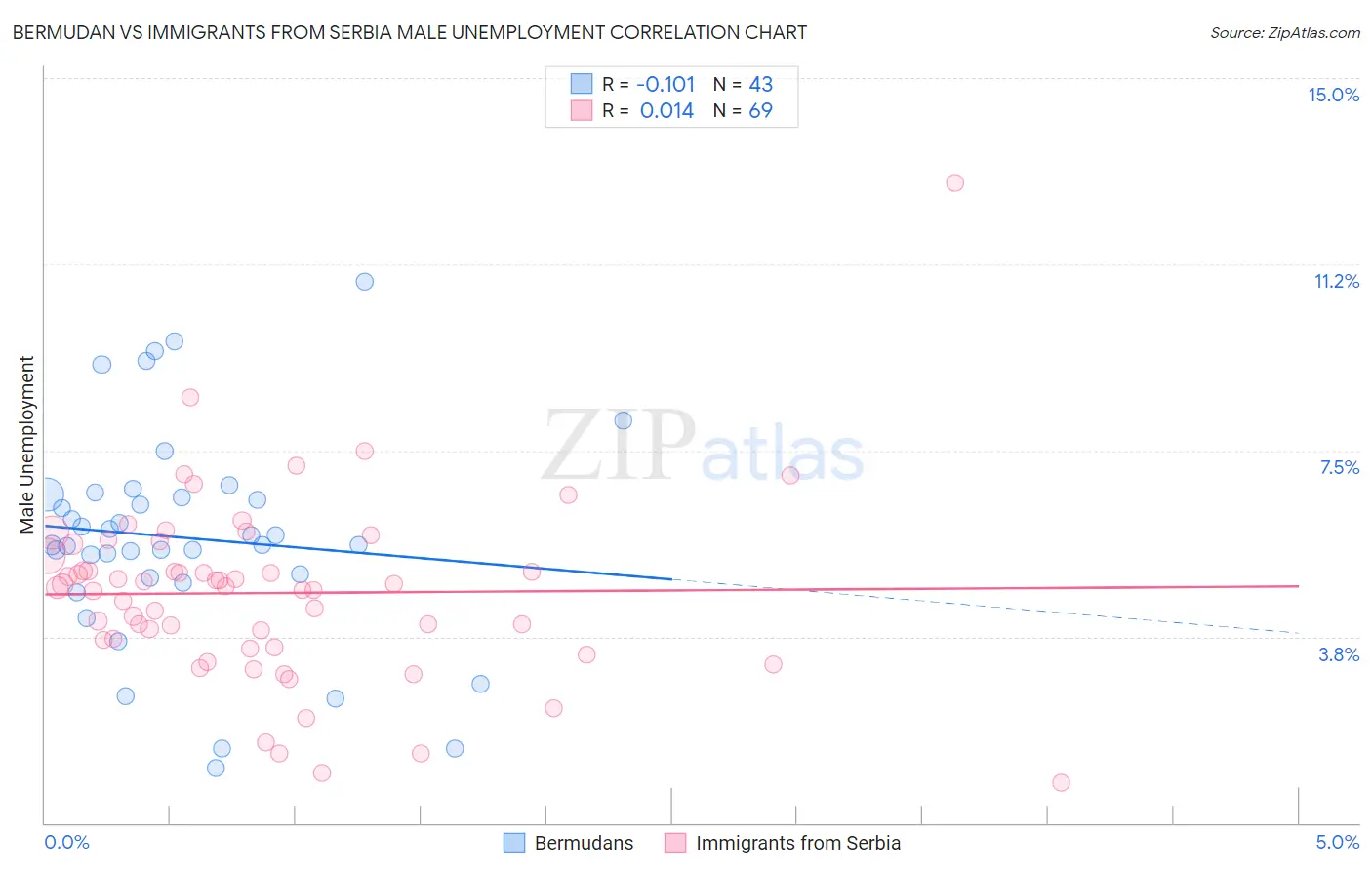 Bermudan vs Immigrants from Serbia Male Unemployment