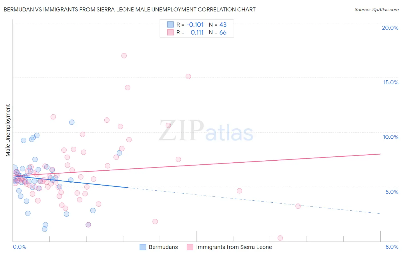 Bermudan vs Immigrants from Sierra Leone Male Unemployment