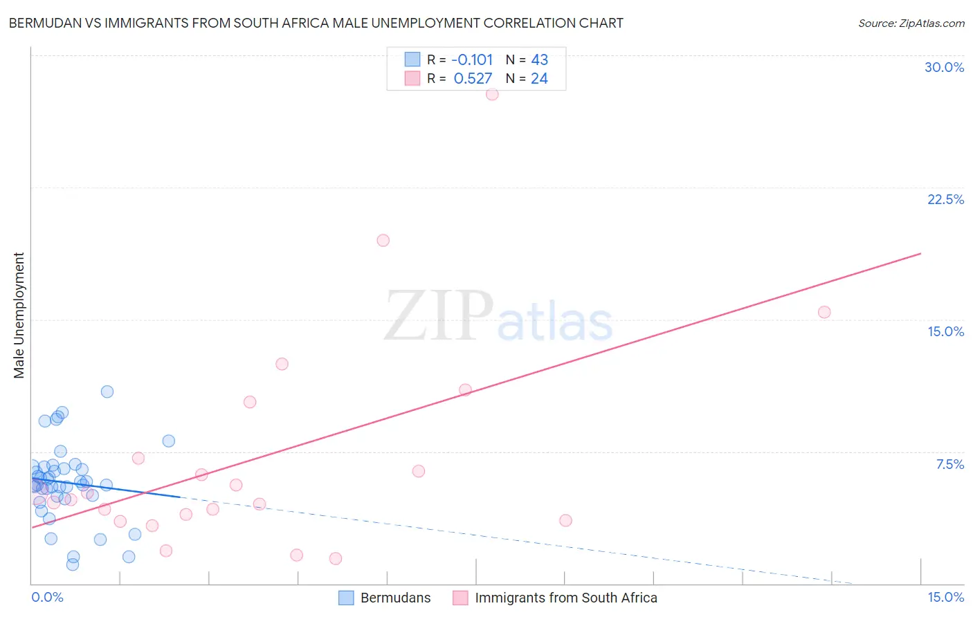 Bermudan vs Immigrants from South Africa Male Unemployment