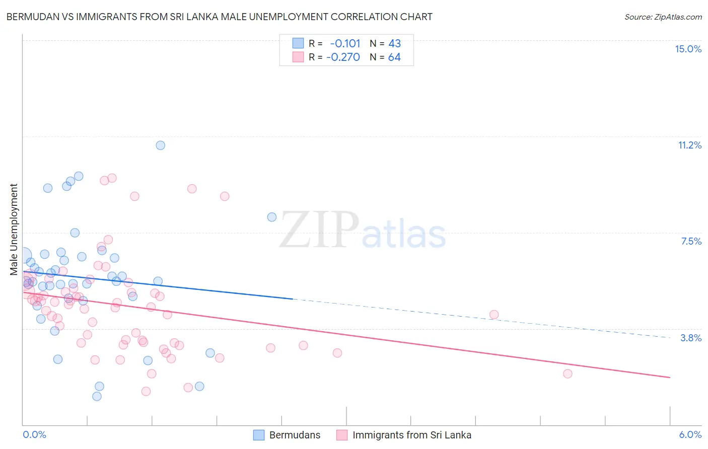 Bermudan vs Immigrants from Sri Lanka Male Unemployment