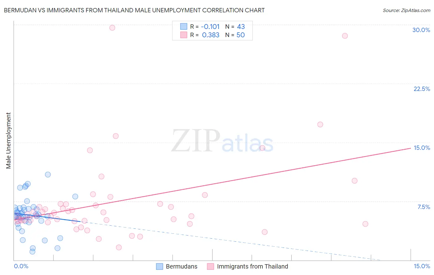 Bermudan vs Immigrants from Thailand Male Unemployment