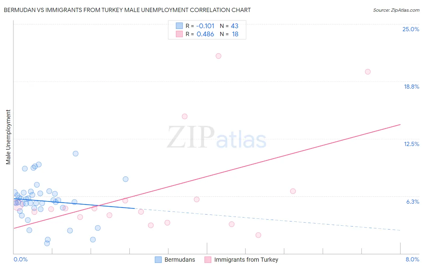 Bermudan vs Immigrants from Turkey Male Unemployment