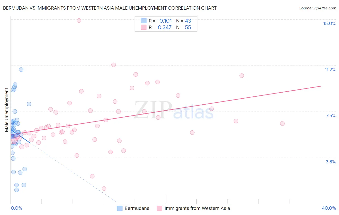 Bermudan vs Immigrants from Western Asia Male Unemployment