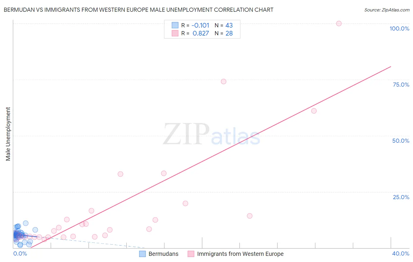 Bermudan vs Immigrants from Western Europe Male Unemployment