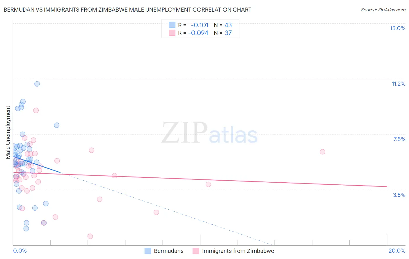 Bermudan vs Immigrants from Zimbabwe Male Unemployment