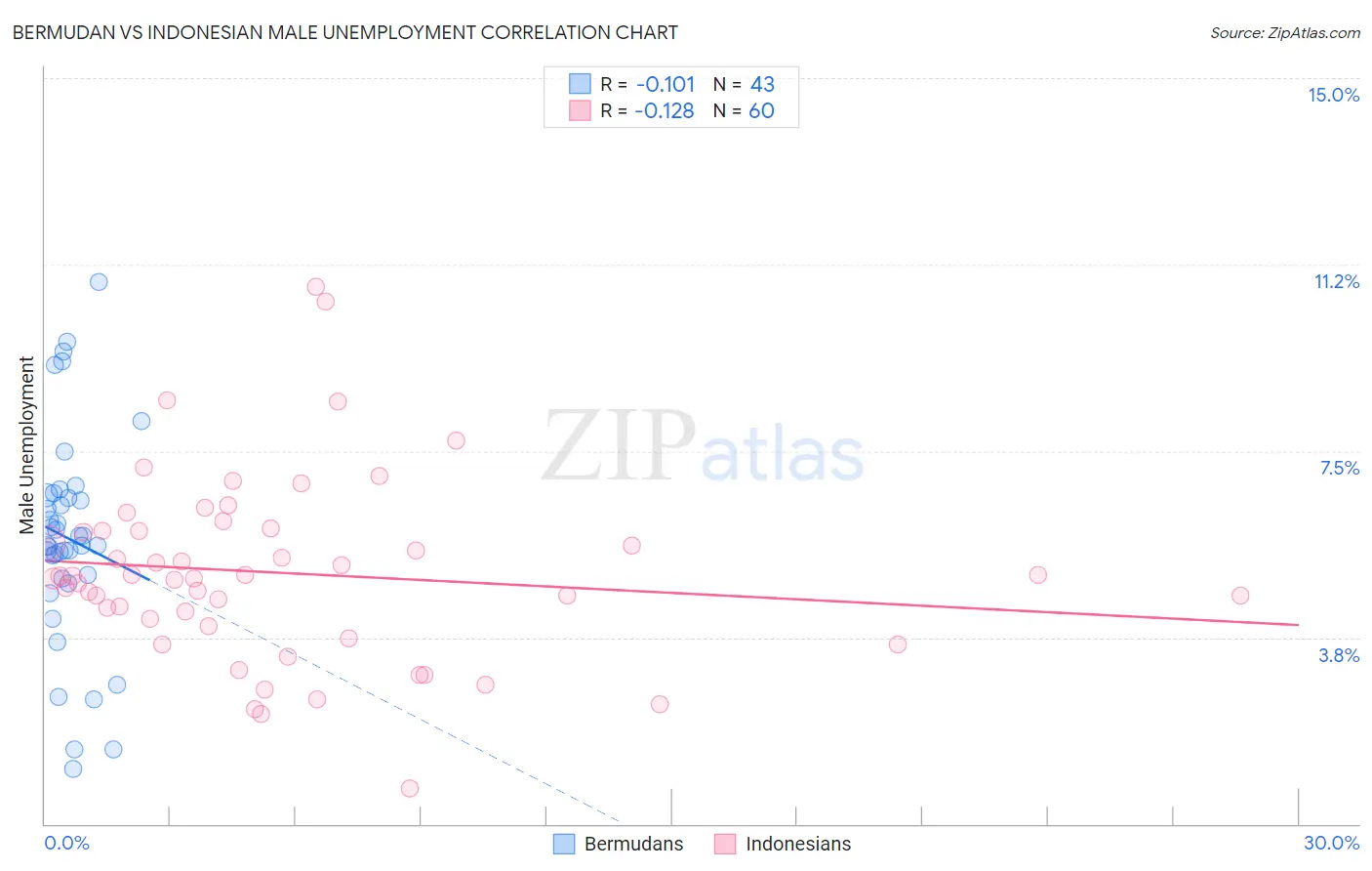 Bermudan vs Indonesian Male Unemployment