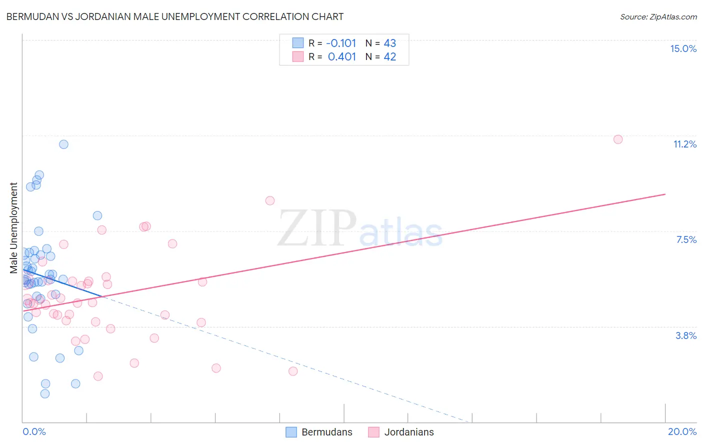 Bermudan vs Jordanian Male Unemployment