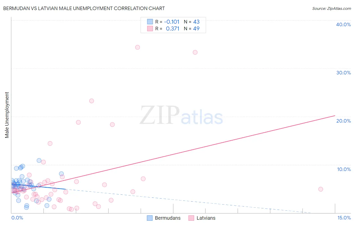Bermudan vs Latvian Male Unemployment