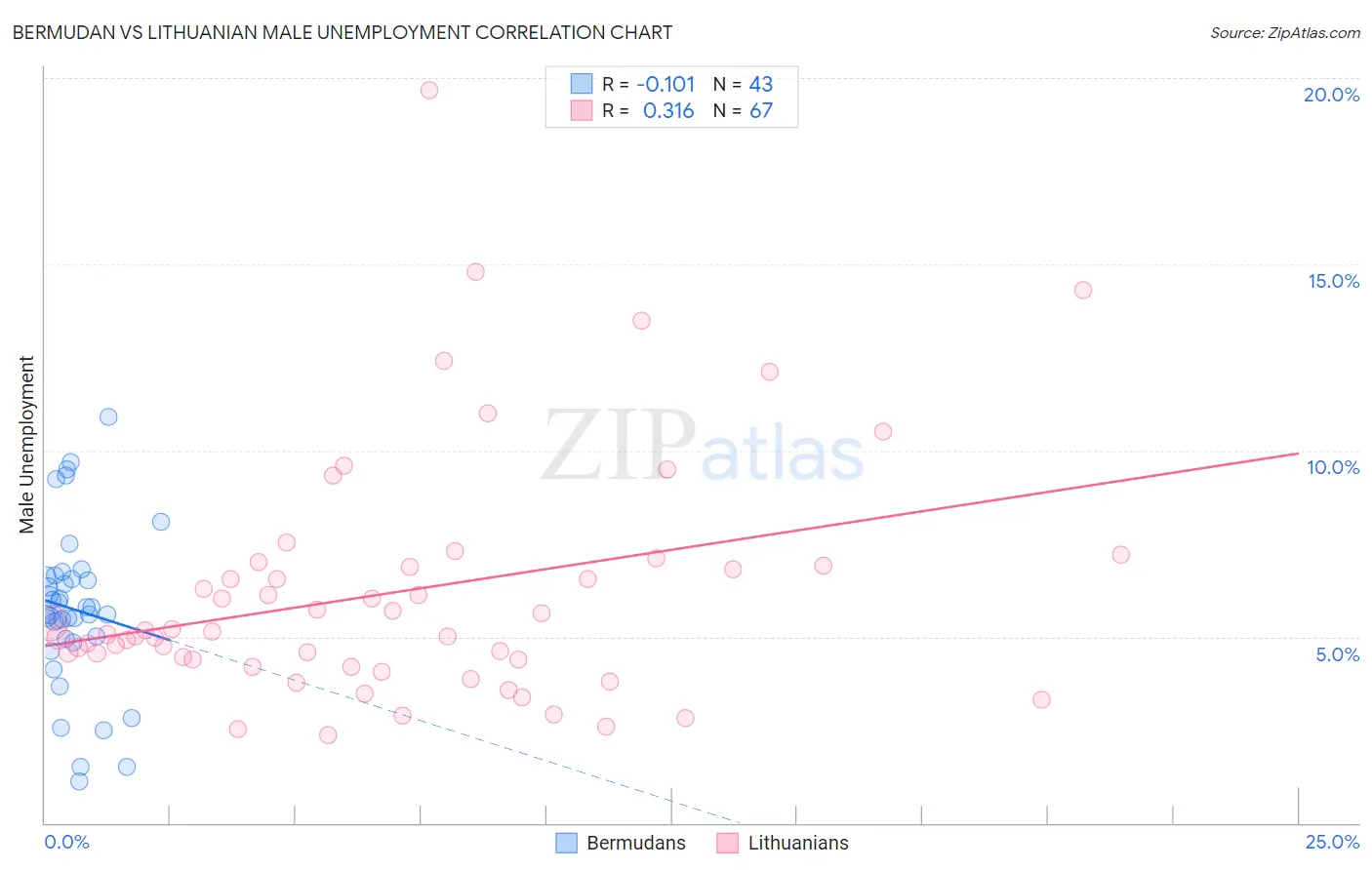 Bermudan vs Lithuanian Male Unemployment
