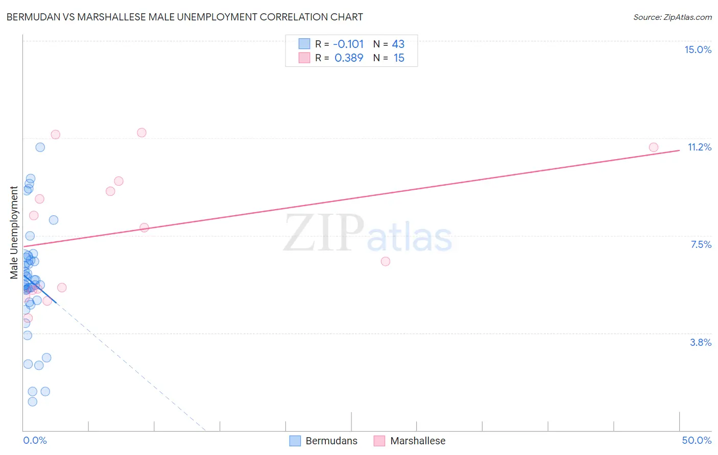 Bermudan vs Marshallese Male Unemployment
