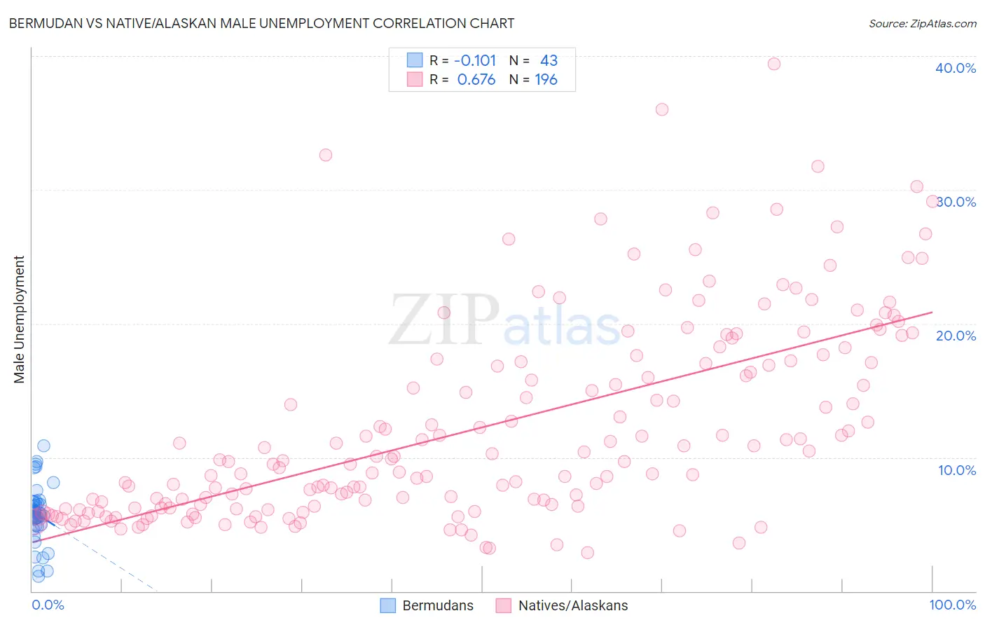 Bermudan vs Native/Alaskan Male Unemployment