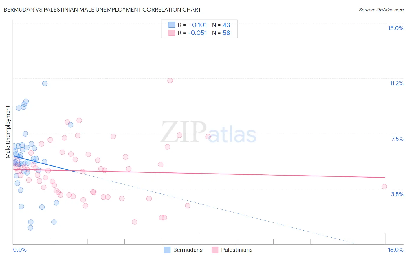 Bermudan vs Palestinian Male Unemployment