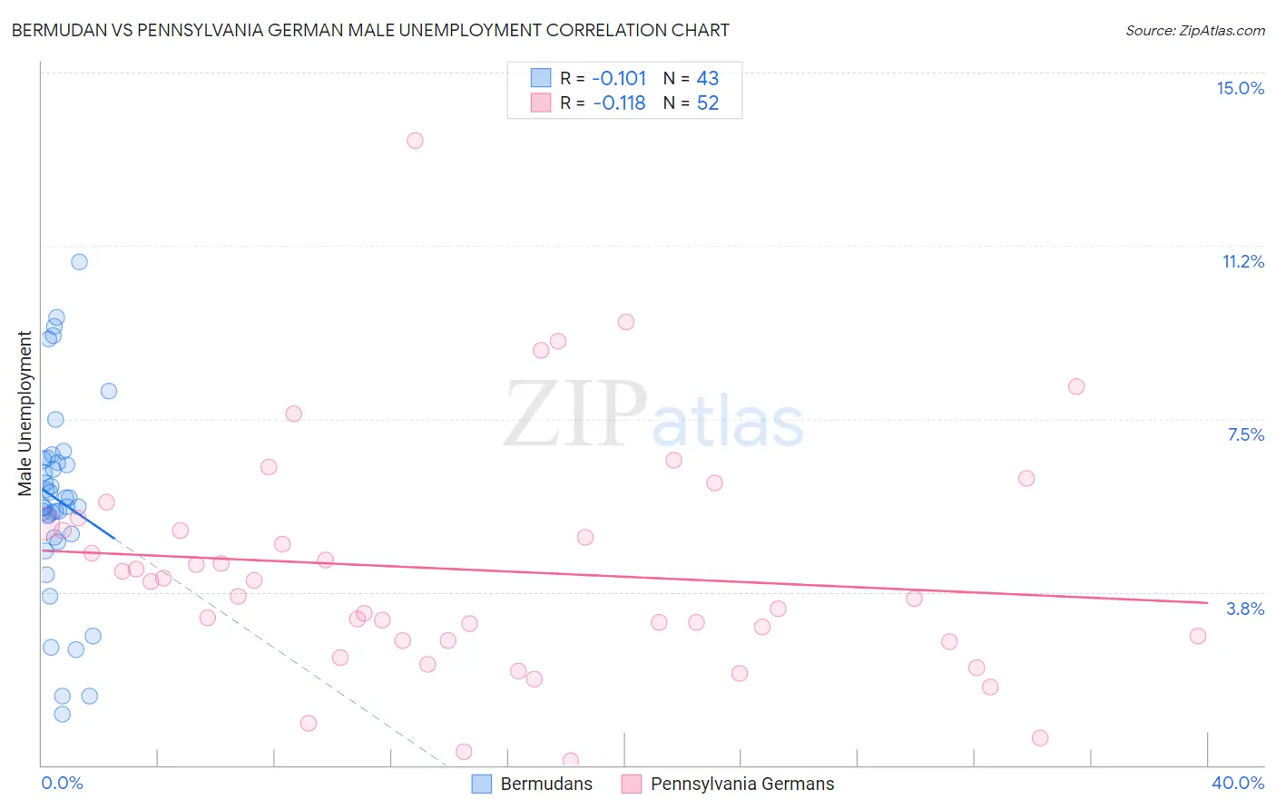 Bermudan vs Pennsylvania German Male Unemployment