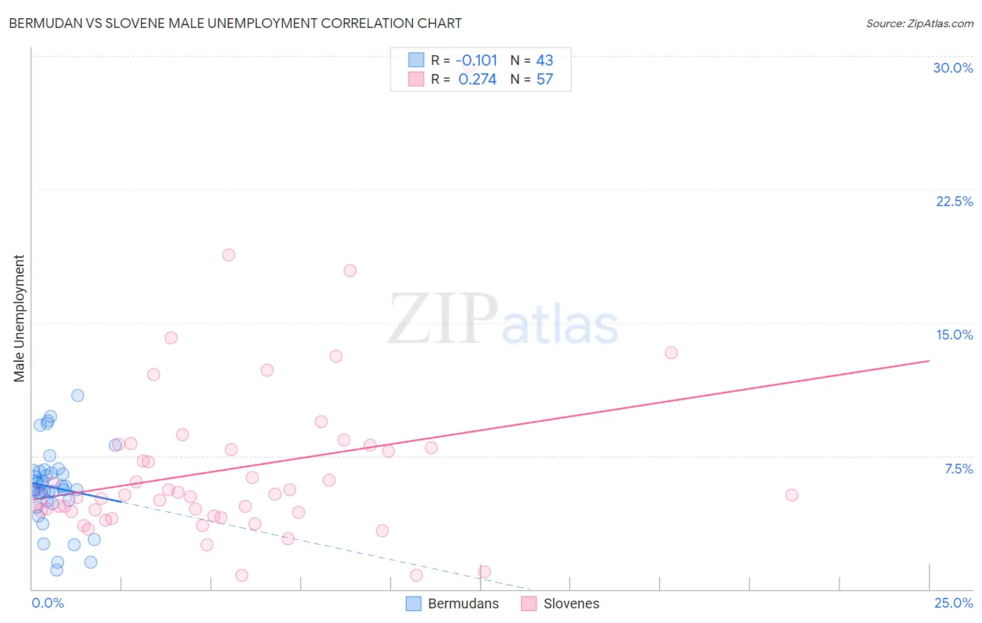 Bermudan vs Slovene Male Unemployment