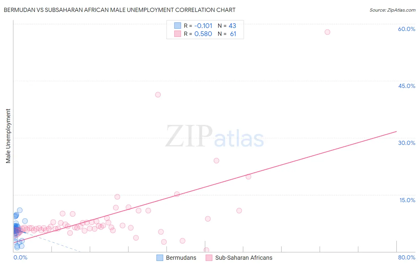 Bermudan vs Subsaharan African Male Unemployment