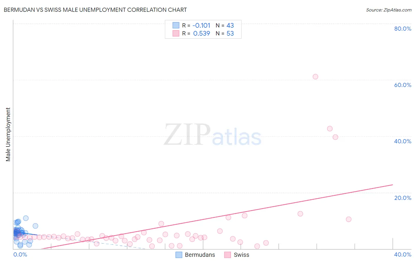 Bermudan vs Swiss Male Unemployment