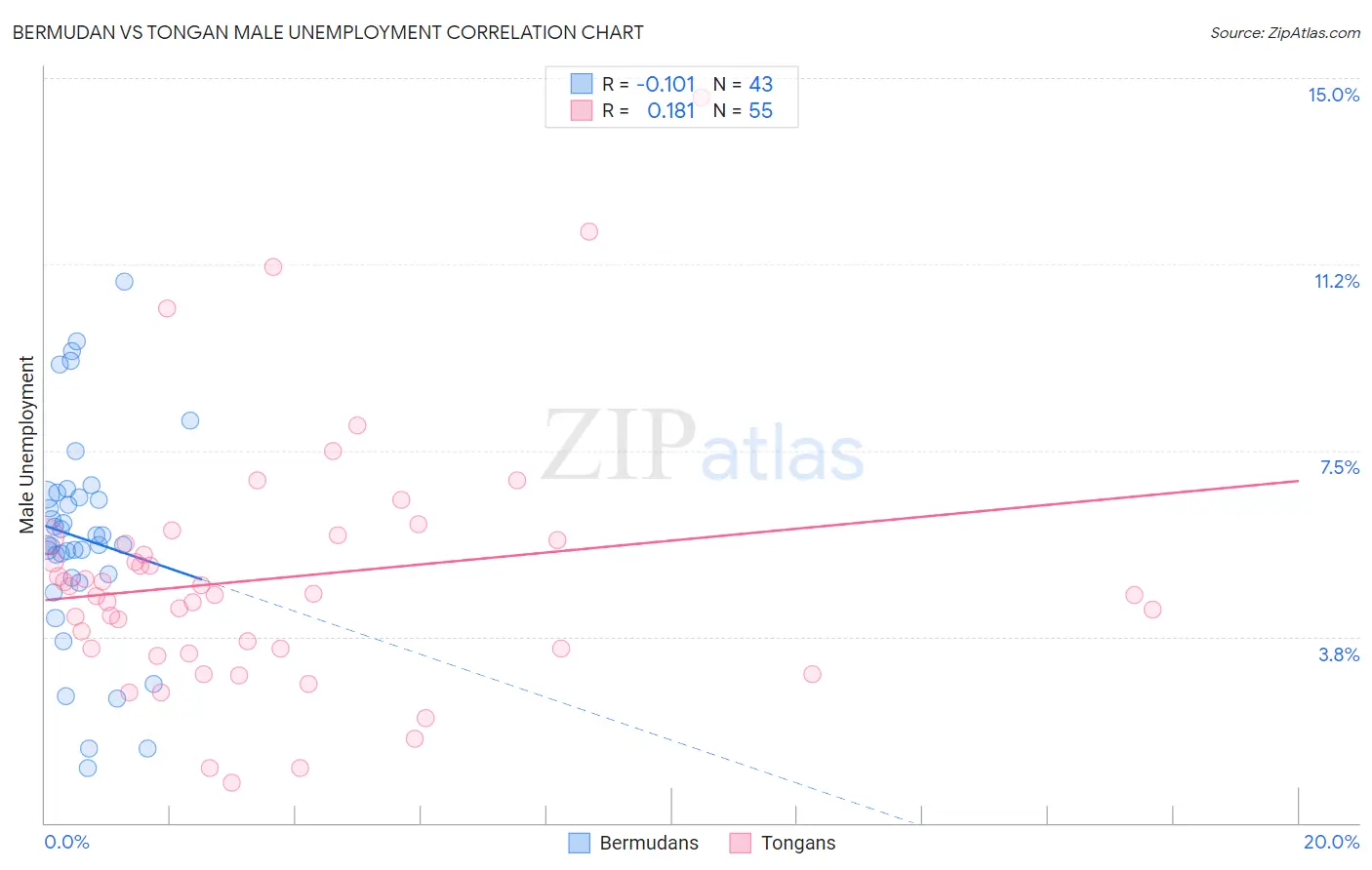 Bermudan vs Tongan Male Unemployment
