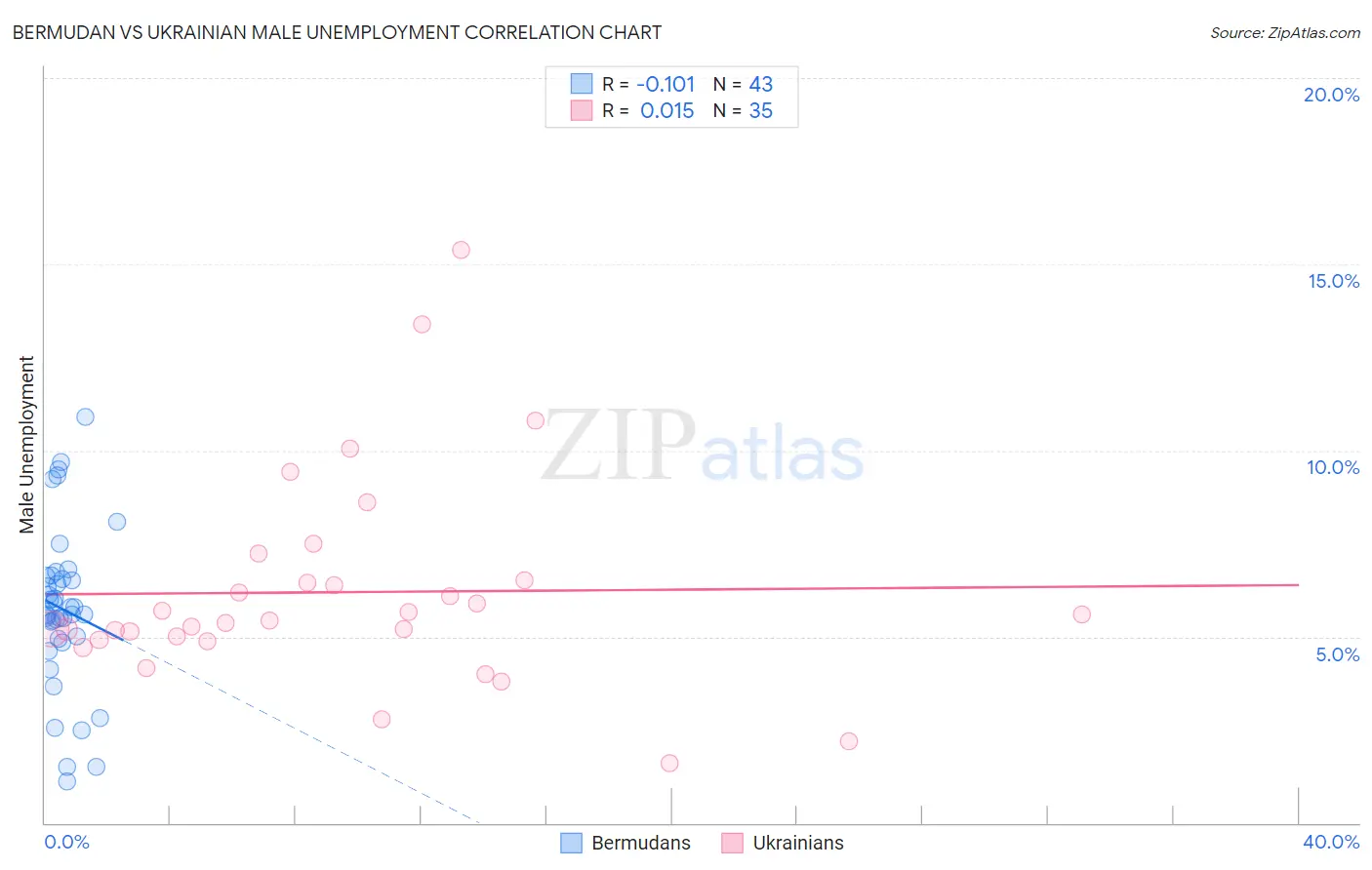 Bermudan vs Ukrainian Male Unemployment