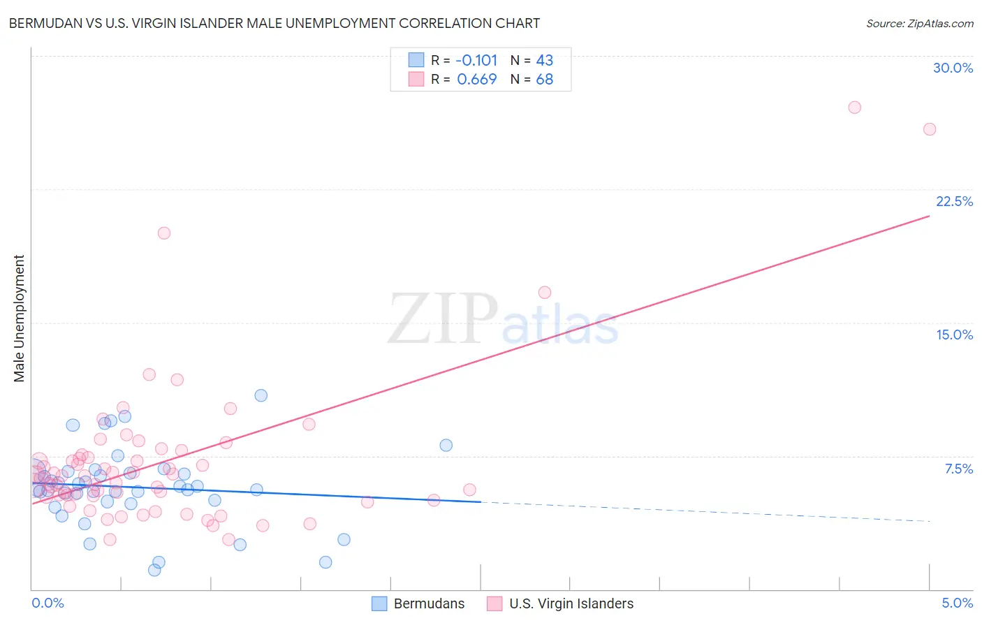 Bermudan vs U.S. Virgin Islander Male Unemployment