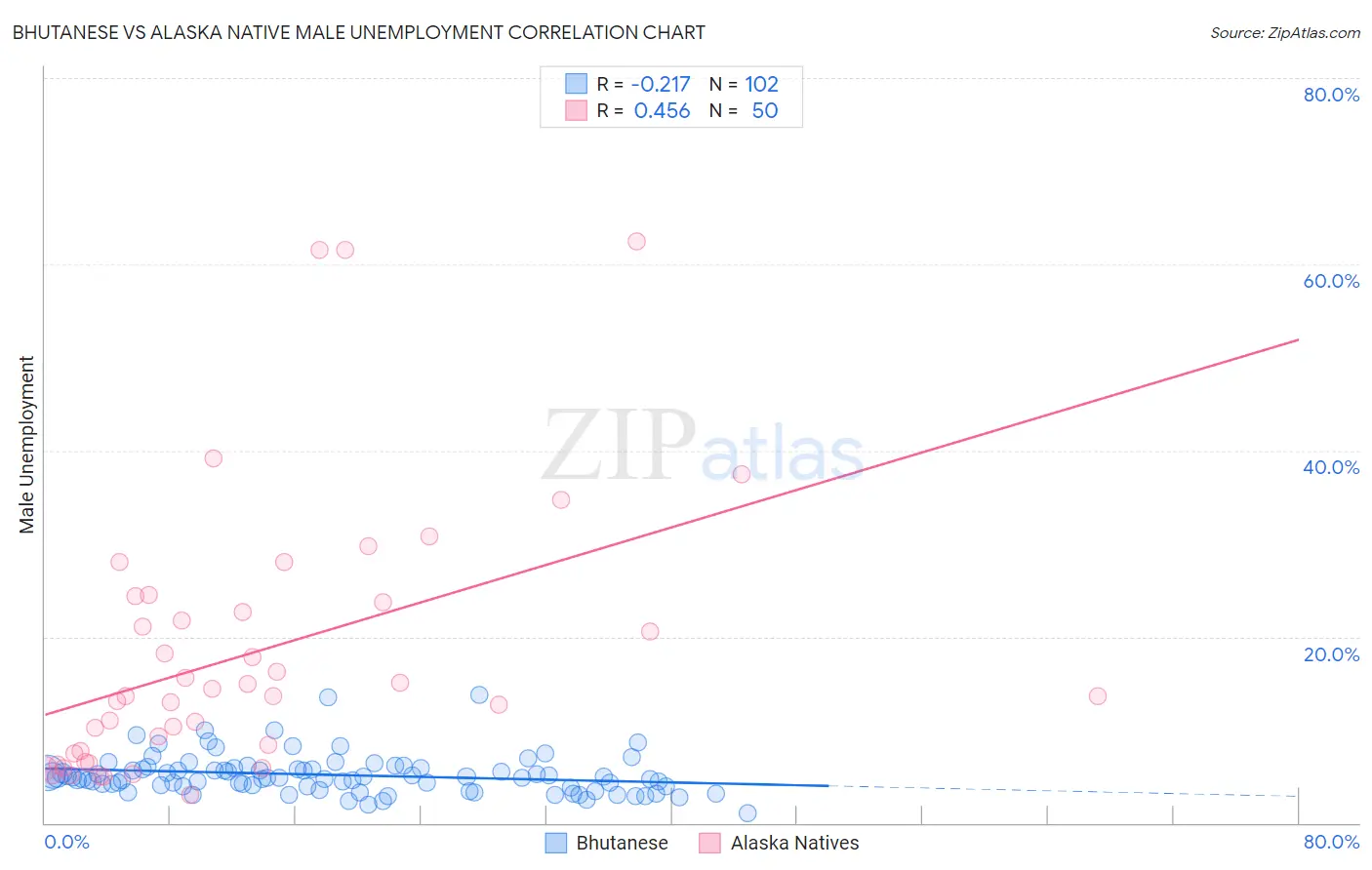 Bhutanese vs Alaska Native Male Unemployment