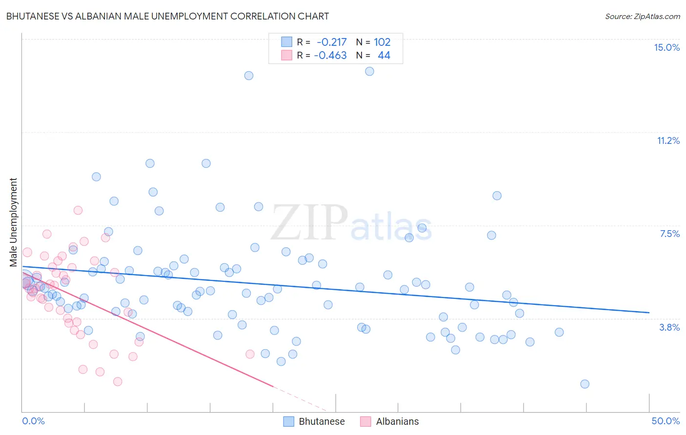 Bhutanese vs Albanian Male Unemployment