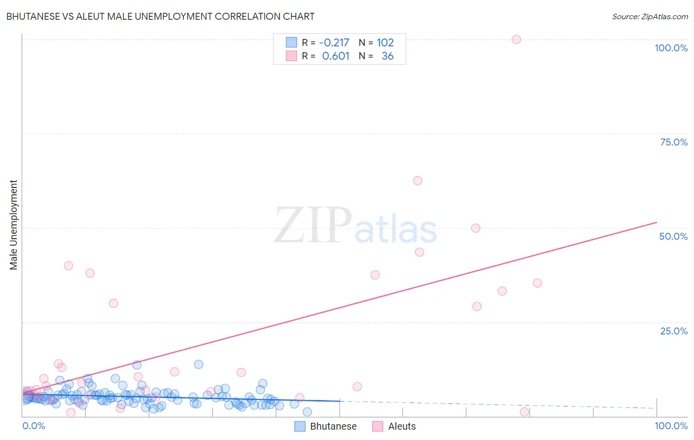 Bhutanese vs Aleut Male Unemployment