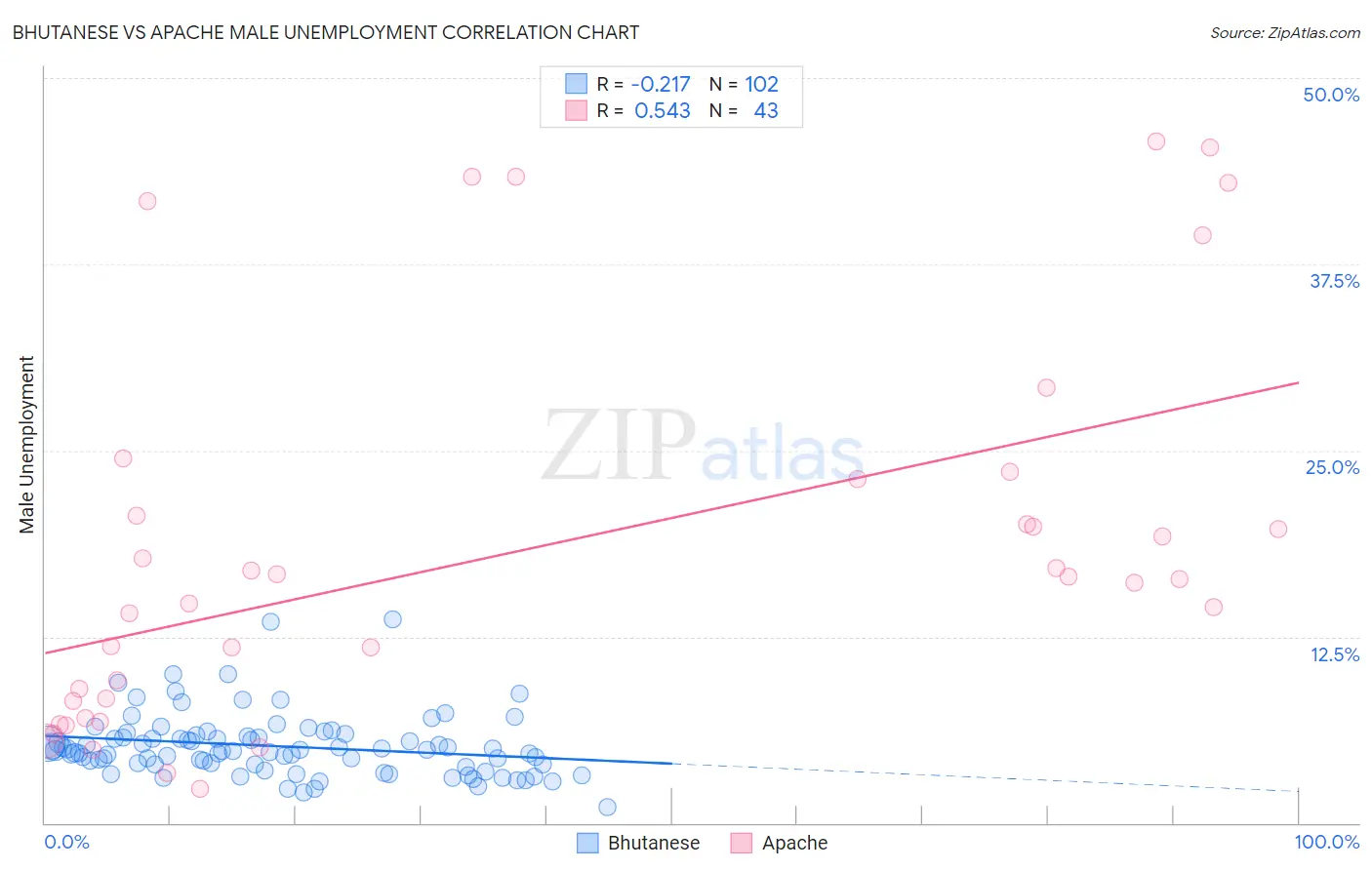 Bhutanese vs Apache Male Unemployment