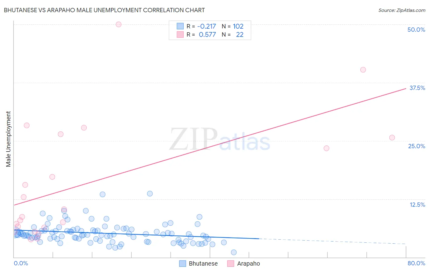 Bhutanese vs Arapaho Male Unemployment