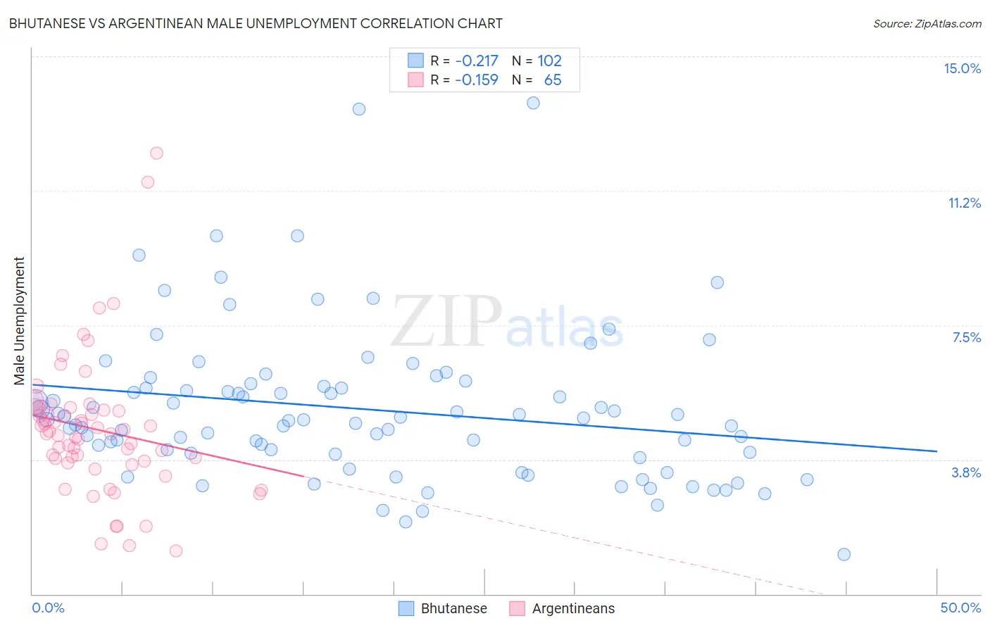 Bhutanese vs Argentinean Male Unemployment