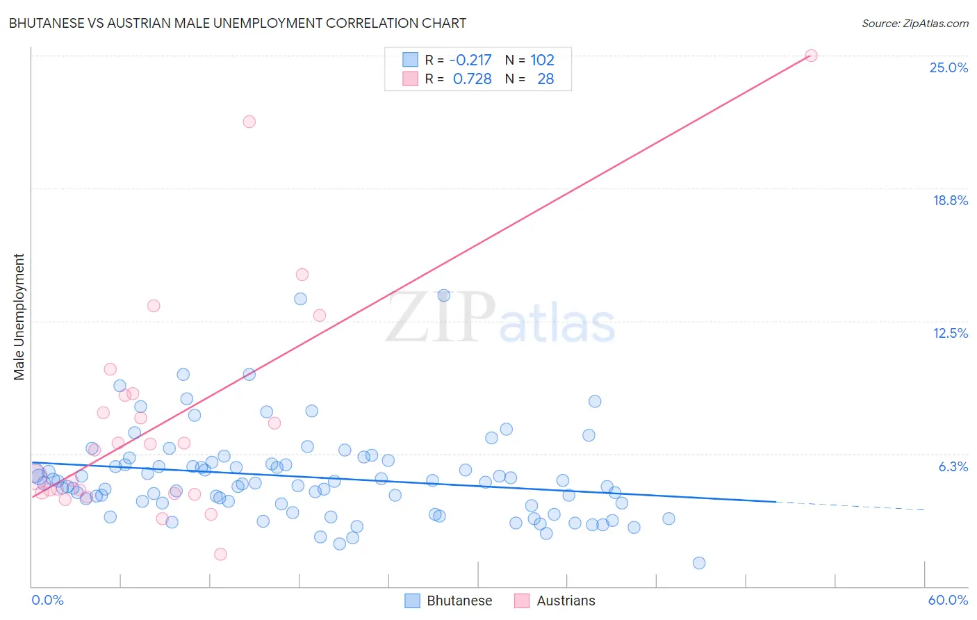 Bhutanese vs Austrian Male Unemployment