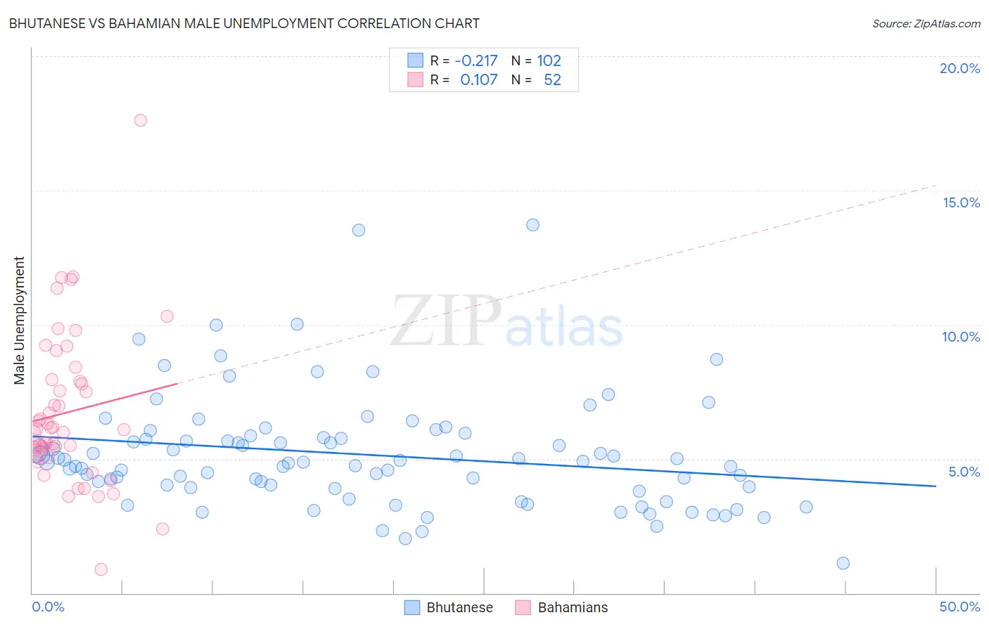 Bhutanese vs Bahamian Male Unemployment