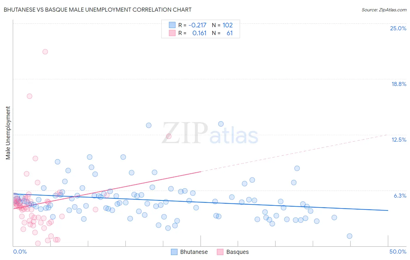Bhutanese vs Basque Male Unemployment