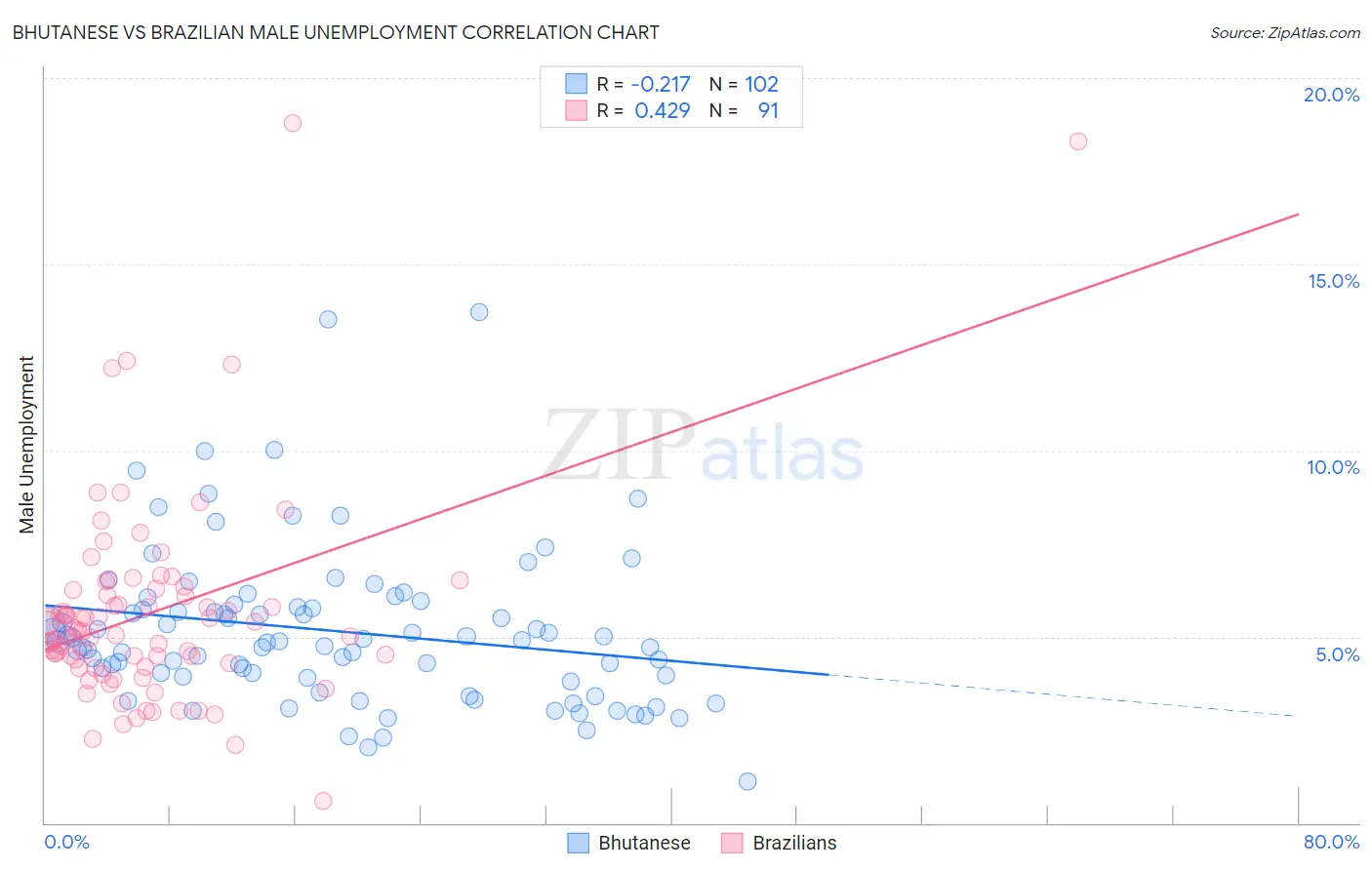Bhutanese vs Brazilian Male Unemployment