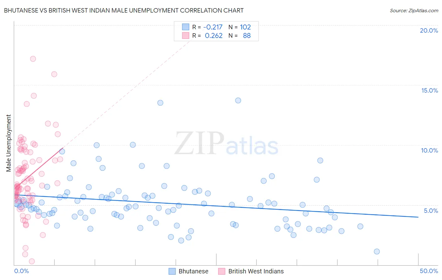 Bhutanese vs British West Indian Male Unemployment