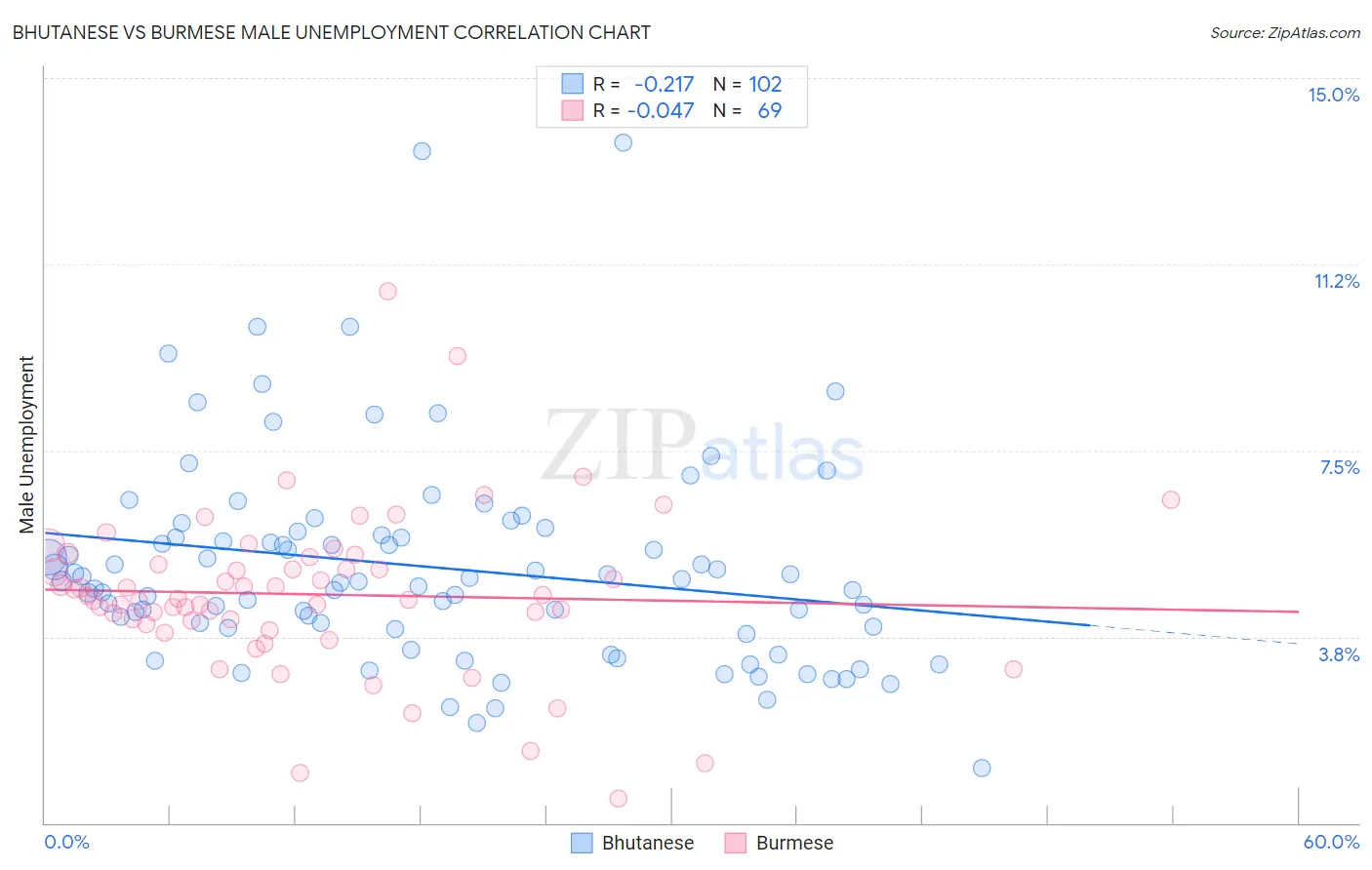 Bhutanese vs Burmese Male Unemployment
