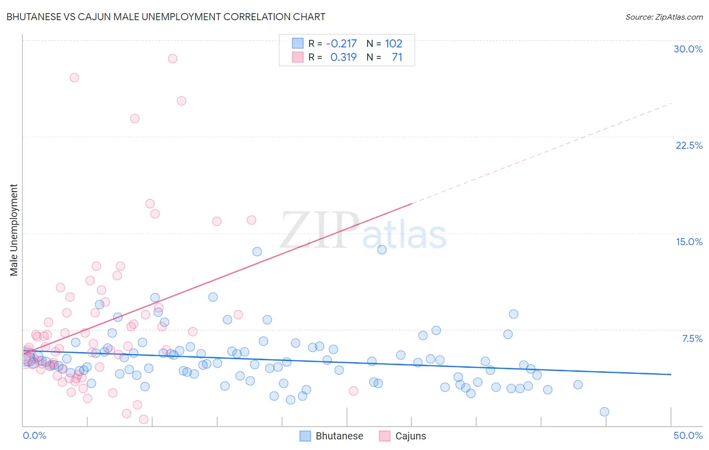 Bhutanese vs Cajun Male Unemployment