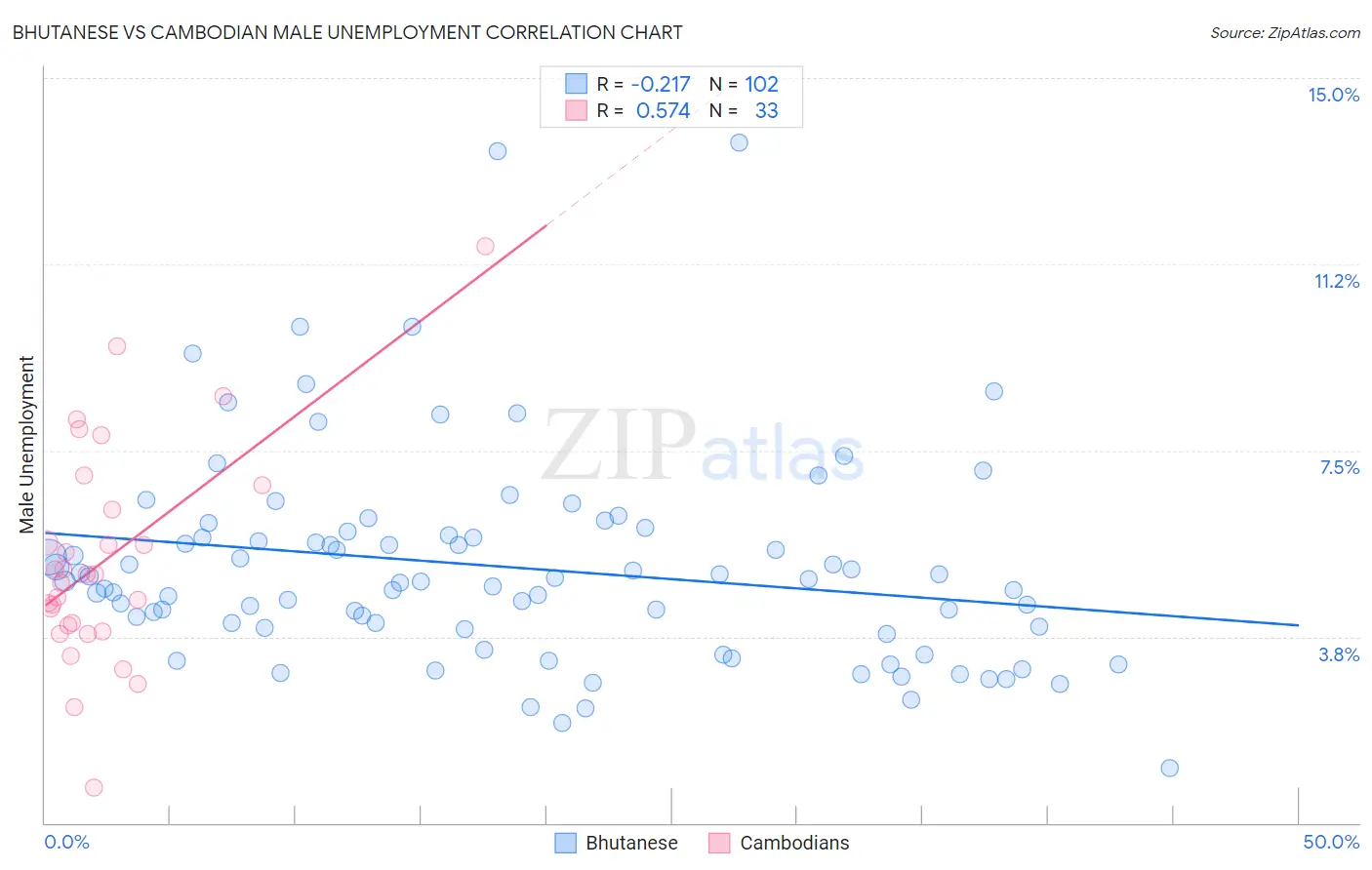 Bhutanese vs Cambodian Male Unemployment