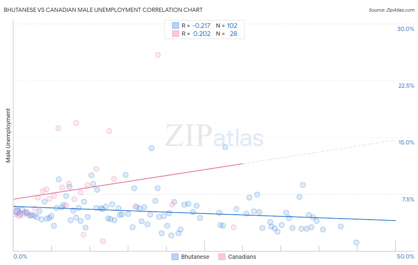 Bhutanese vs Canadian Male Unemployment