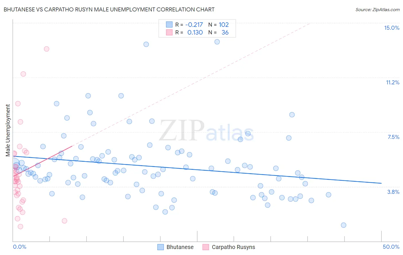 Bhutanese vs Carpatho Rusyn Male Unemployment