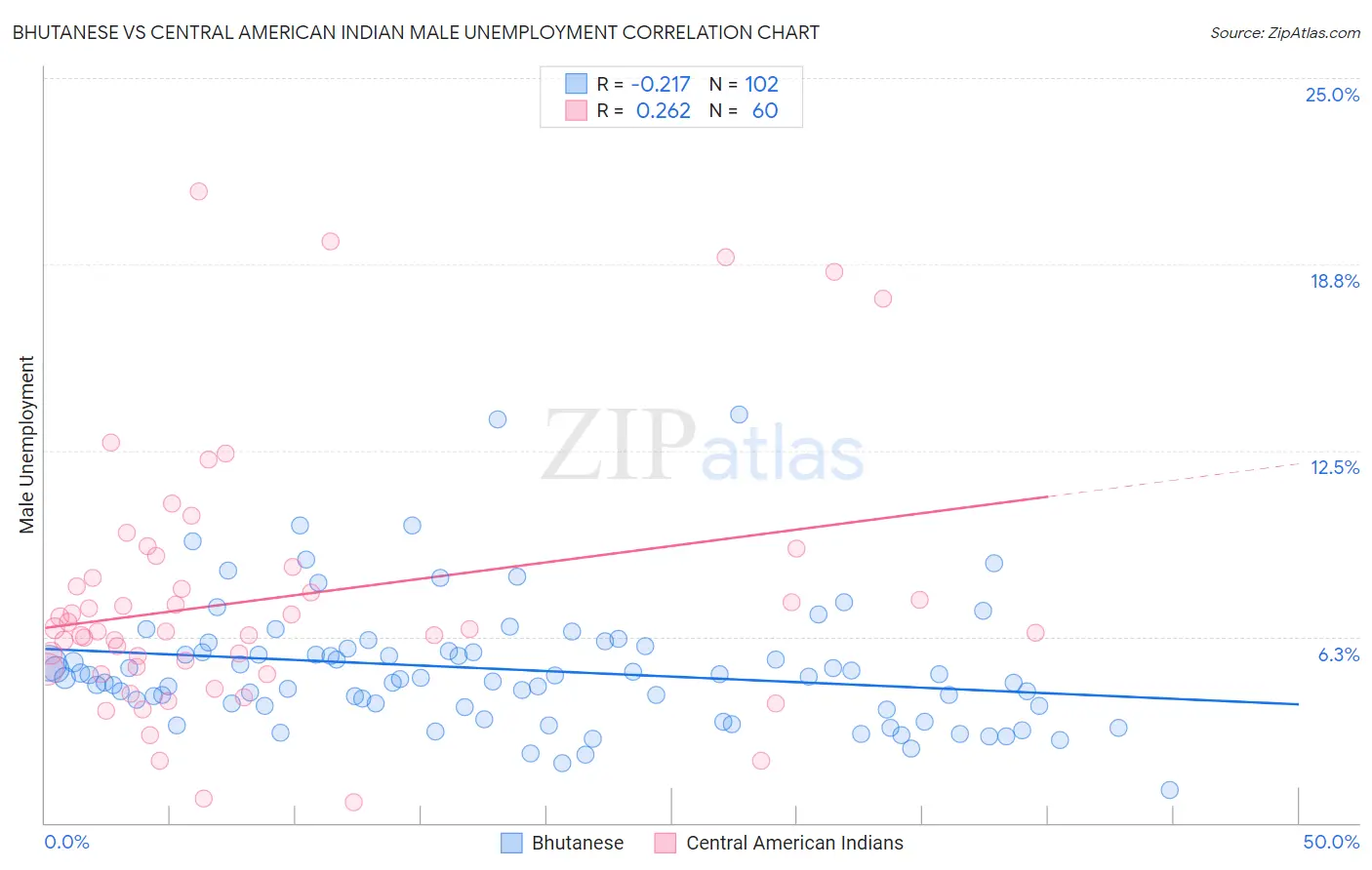 Bhutanese vs Central American Indian Male Unemployment