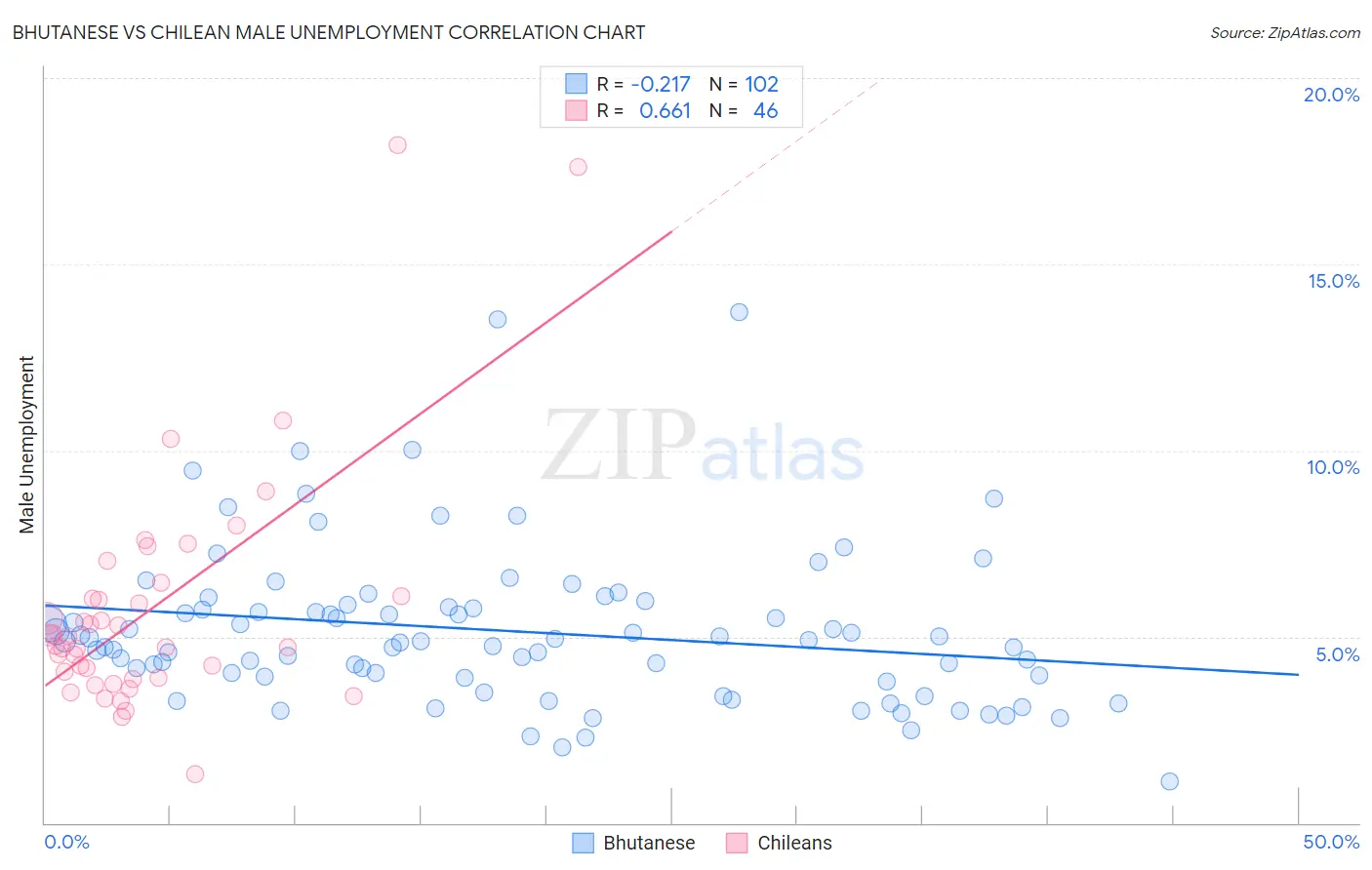 Bhutanese vs Chilean Male Unemployment