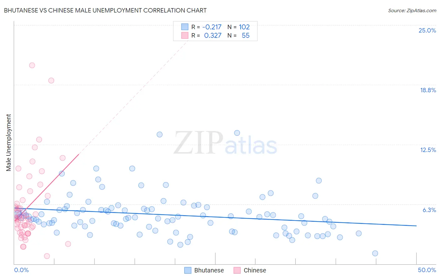 Bhutanese vs Chinese Male Unemployment