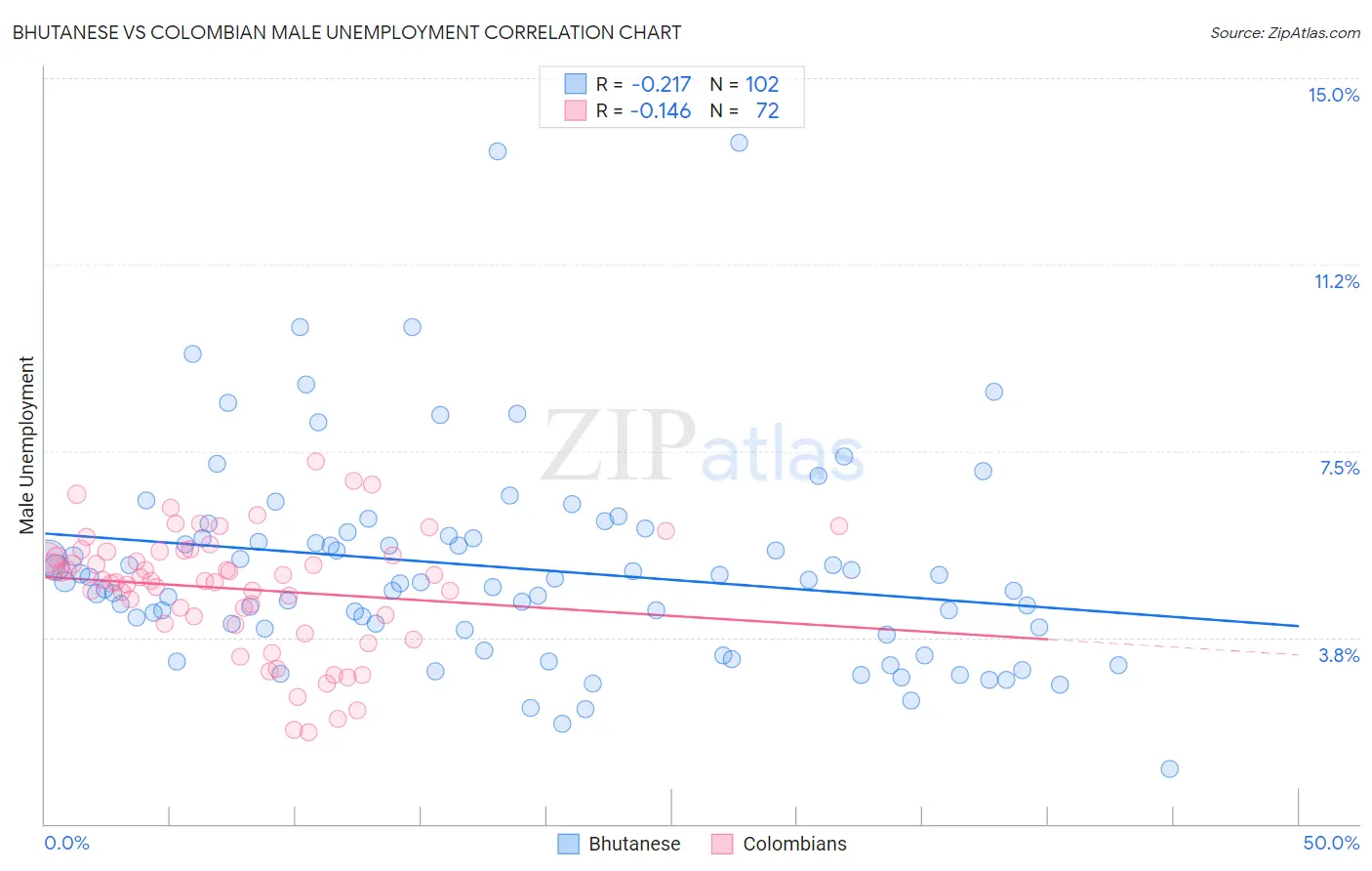 Bhutanese vs Colombian Male Unemployment