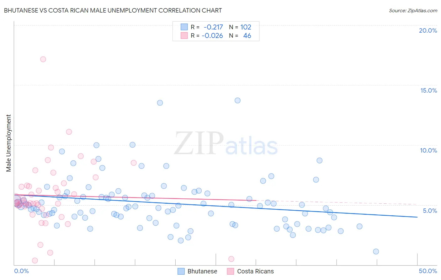 Bhutanese vs Costa Rican Male Unemployment
