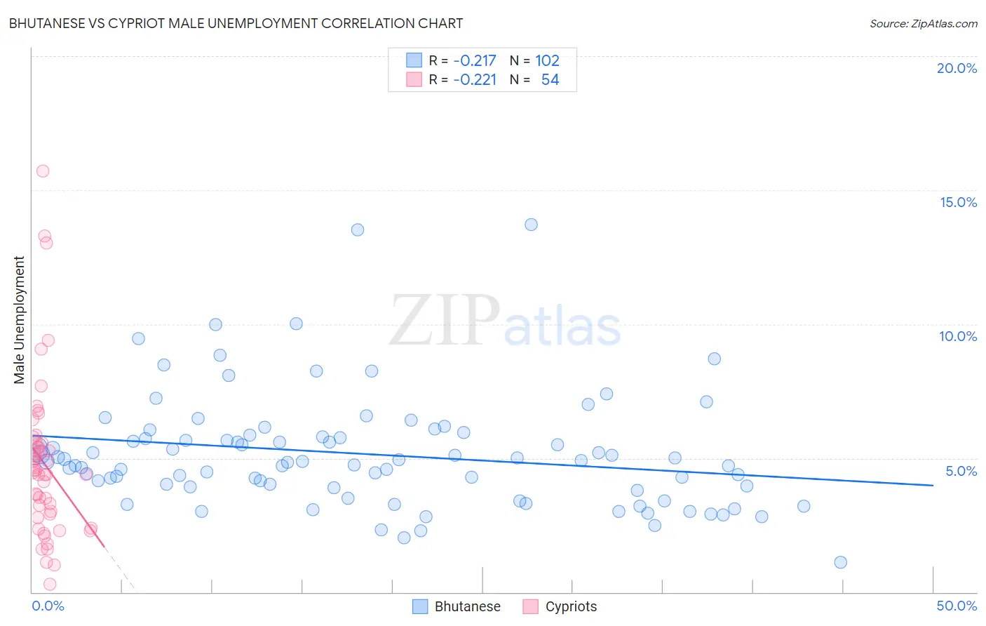Bhutanese vs Cypriot Male Unemployment