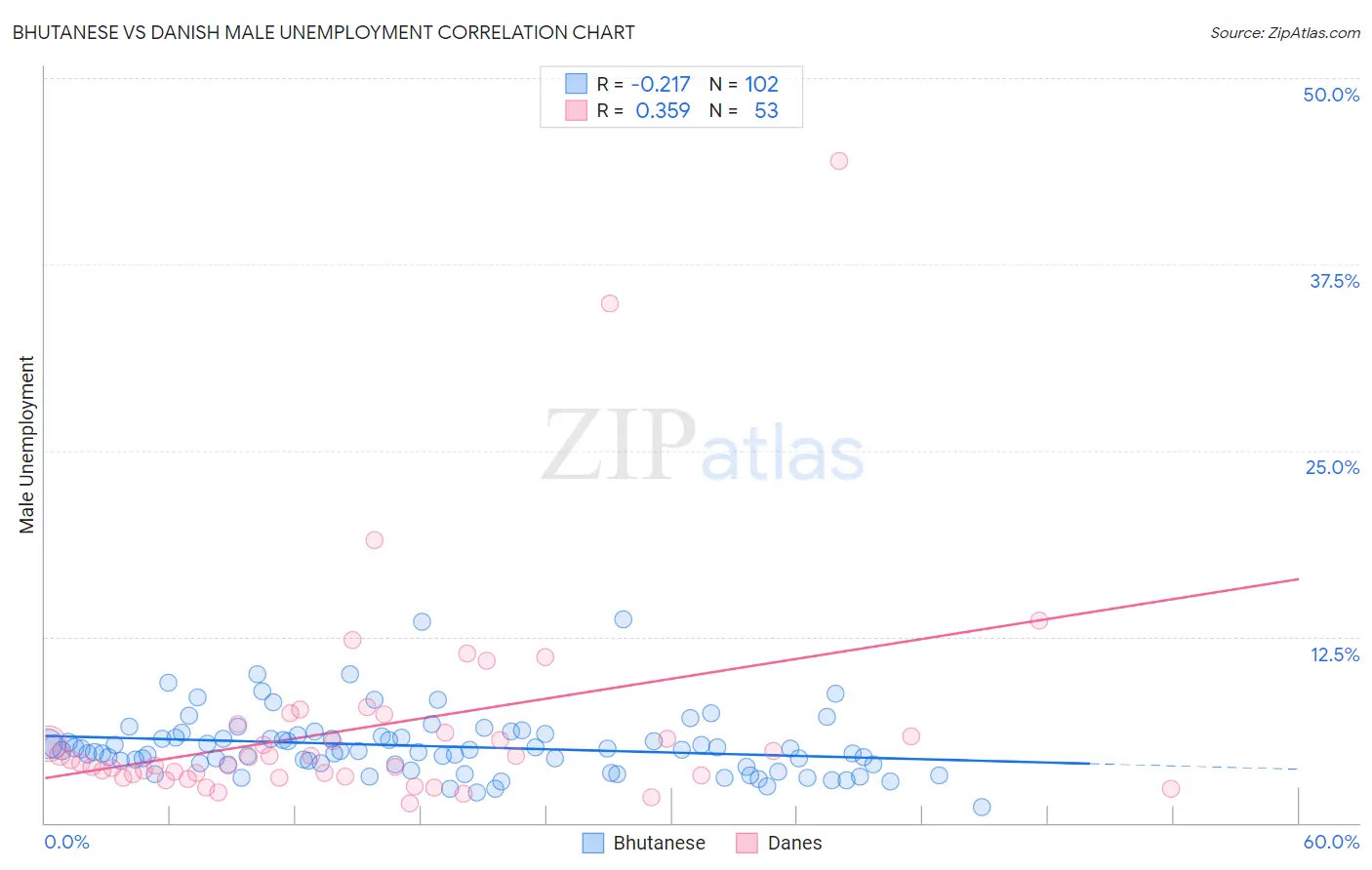 Bhutanese vs Danish Male Unemployment