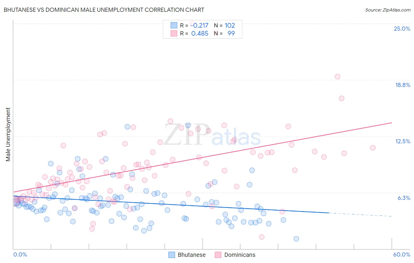 Bhutanese vs Dominican Male Unemployment