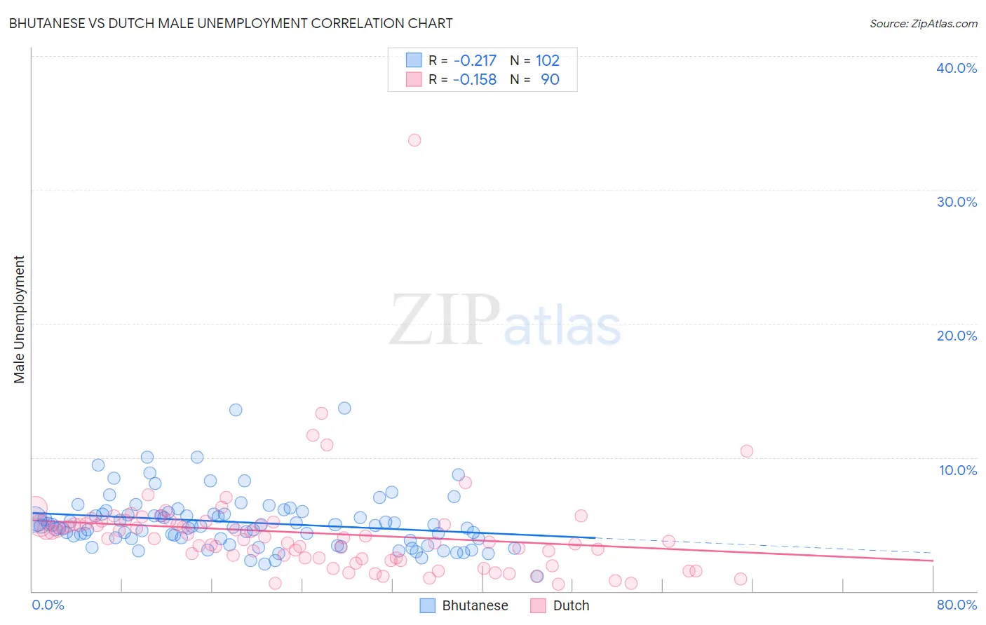 Bhutanese vs Dutch Male Unemployment