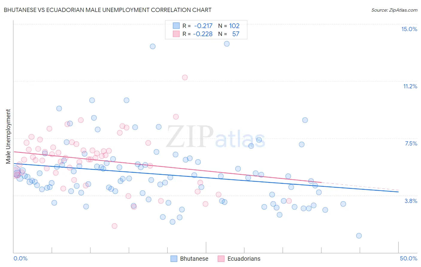 Bhutanese vs Ecuadorian Male Unemployment